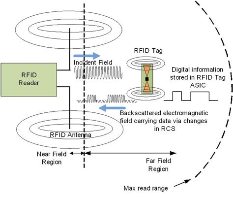 instructables uhf rfid|how does uhf rfid work.